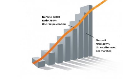 Boite Nu Vinci N380 à variation continue